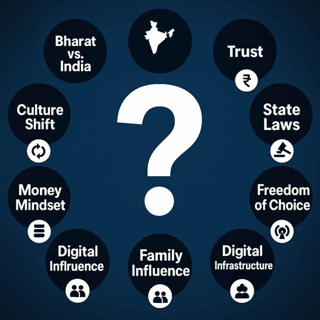 “A bold infographic featuring a large question mark surrounded by ten key modern India concepts such as trust, UPI, state laws, and digital infrastructure.